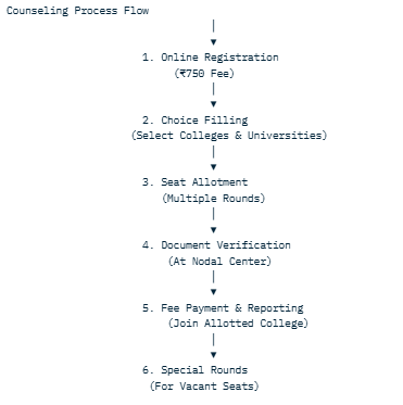  UP B.Ed Entrance Exam 2026 registration process for UP B.Ed JEE 2026 including form, documents, fee, and UP B.Ed Admission timeline.