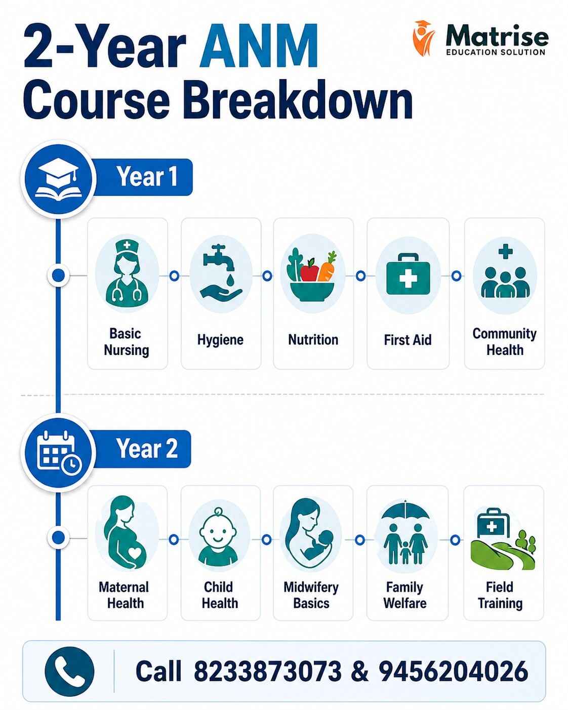 2-year ANM course breakdown infographic showing first year nursing basics and second year maternal child health training