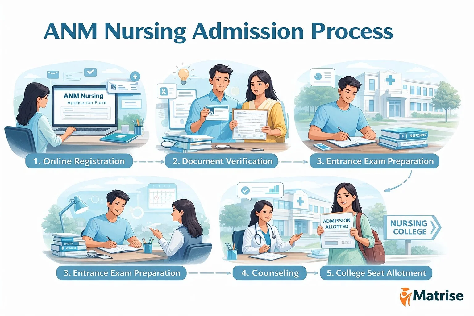 ANM nursing admission process image with students applying for nursing college admission and counseling