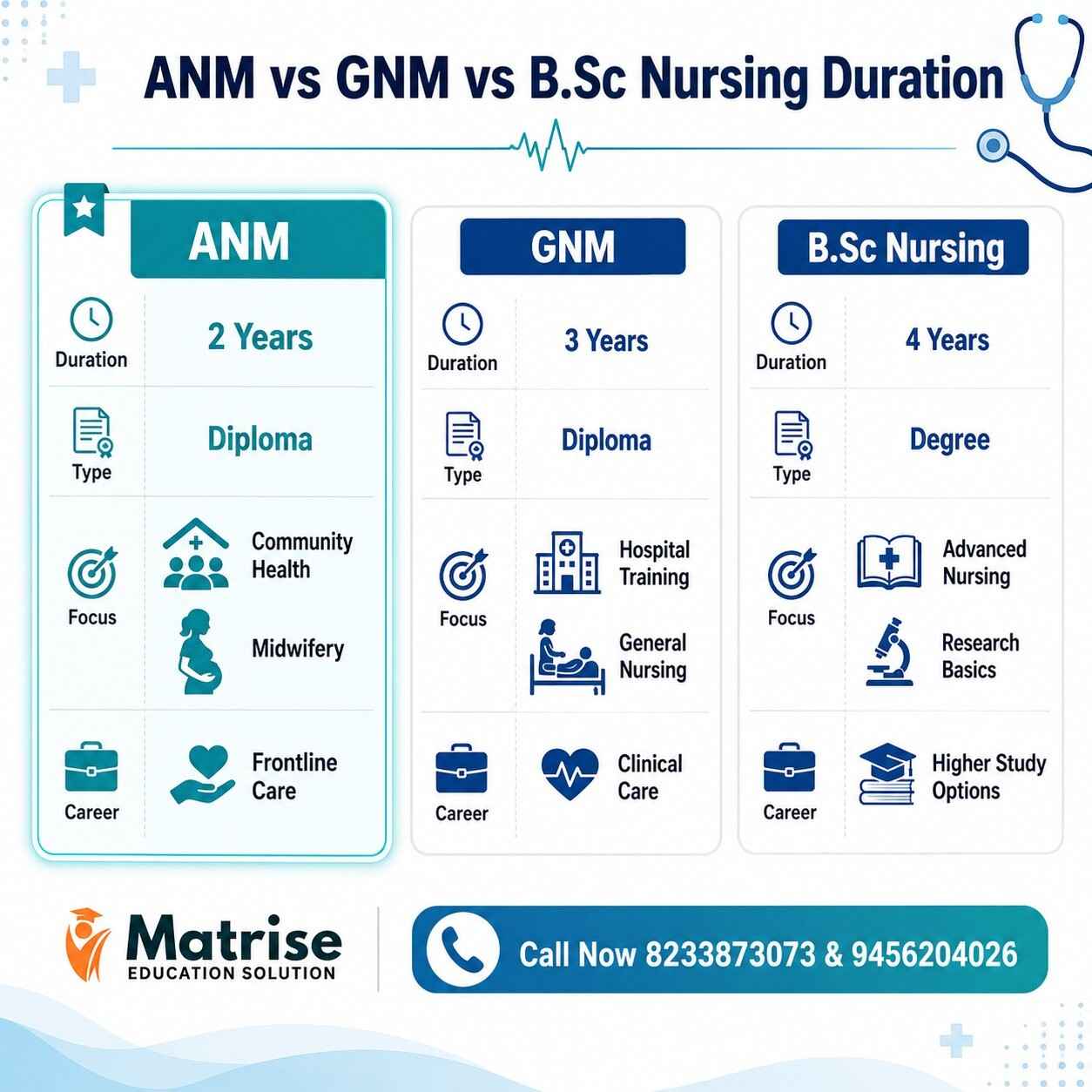 ANM vs GNM vs BSc Nursing duration comparison infographic highlighting ANM as a 2-year nursing diploma course