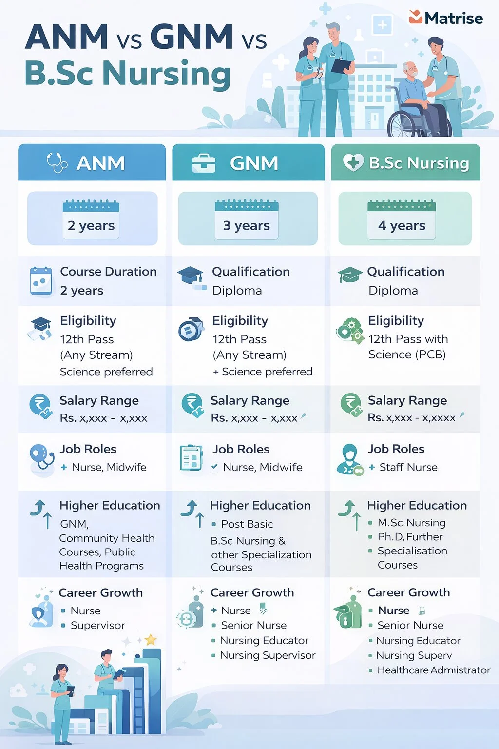 Comparison infographic of ANM vs GNM vs BSc Nursing courses with salary and career scope details
