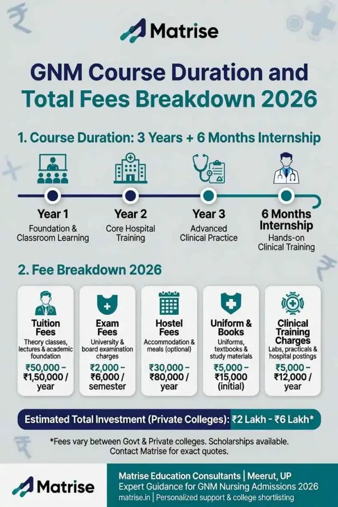 GNM course duration and total nursing fees breakdown 2026 infographic by Matrise