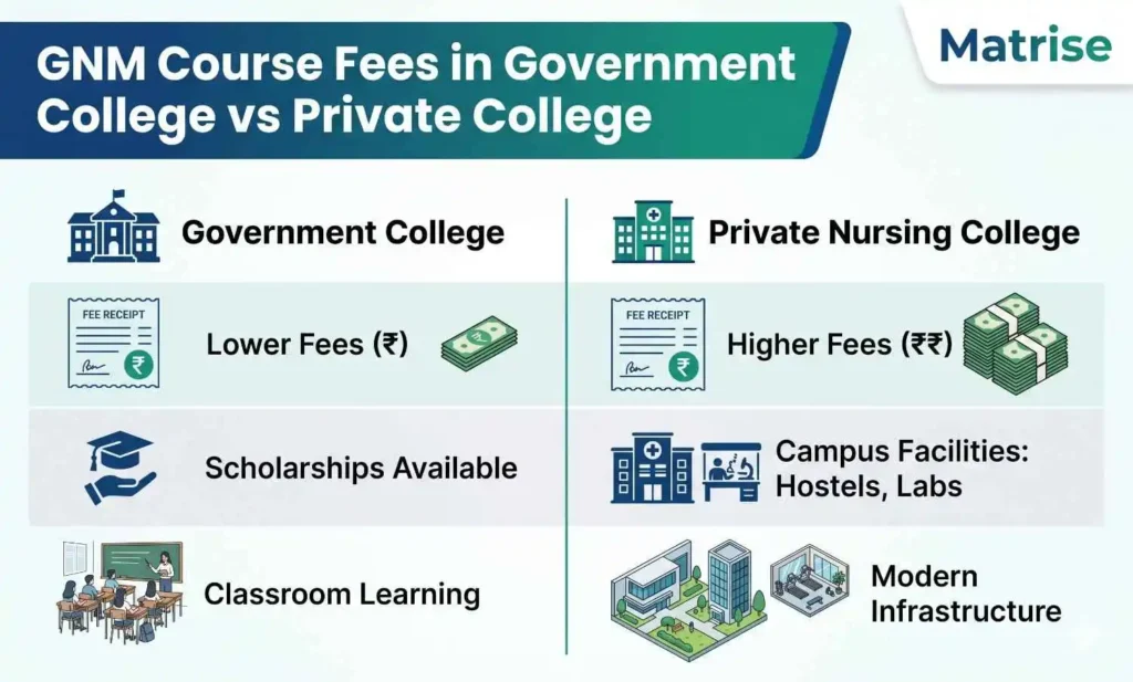 GNM course fees in government college and private college comparison image for 2026 by Matrise