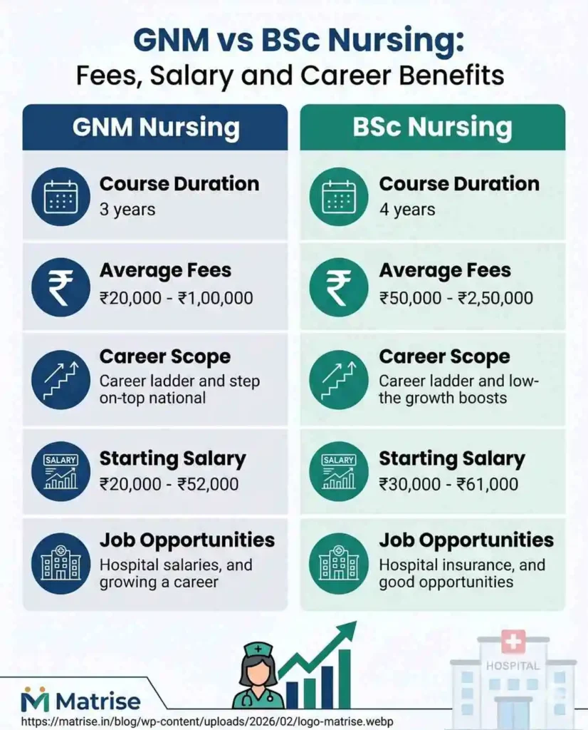 GNM vs BSc Nursing fees salary and career benefits comparison infographic for 2026 by Matrise
