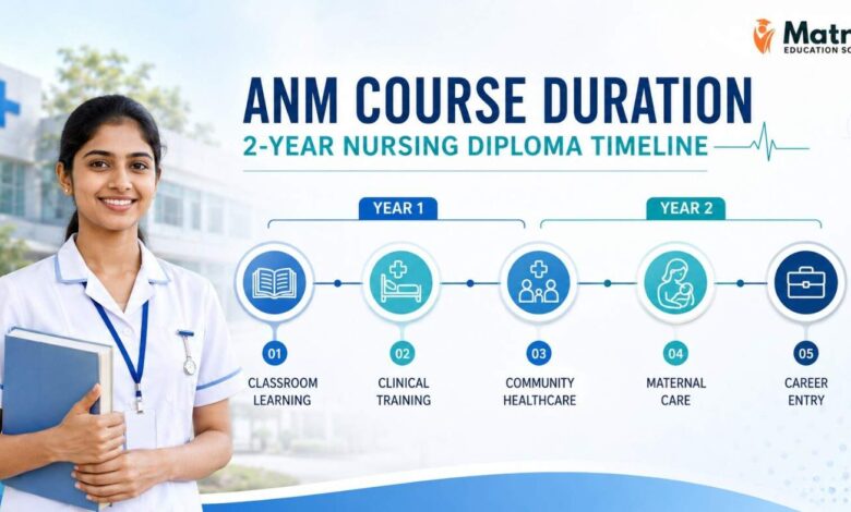 ANM course includes classroom learning, clinical training, and community healthcare exposure during the 2-year programme
