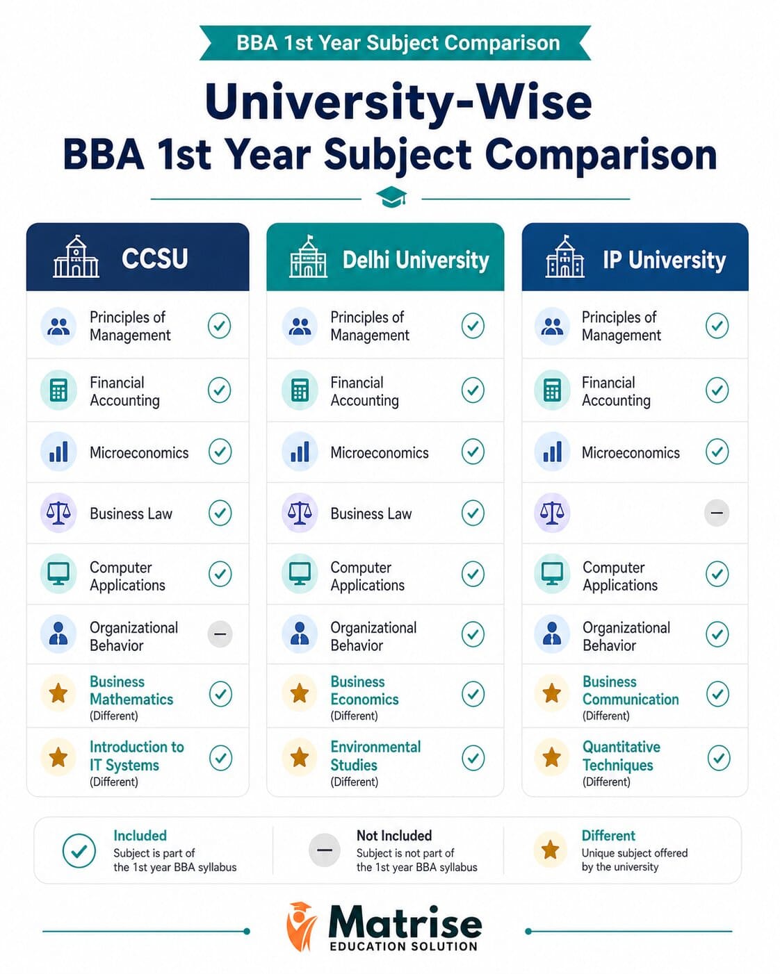 University-wise BBA 1st year subject comparison infographic for CCSU, DU, and IP University with semester subject differences.
